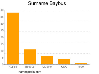 Surname Baybus