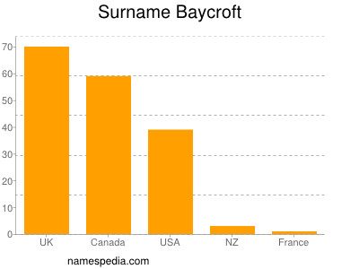 Surname Baycroft
