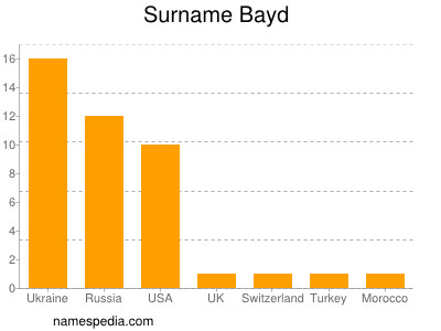 Surname Bayd