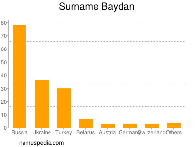 Surname Baydan