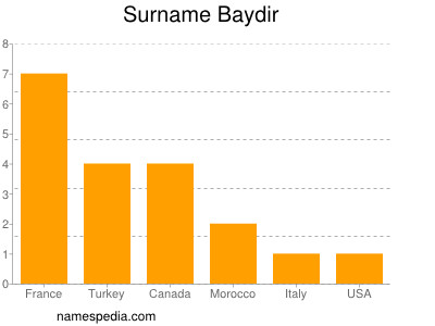 Surname Baydir