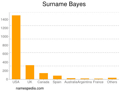 Surname Bayes