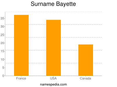Surname Bayette