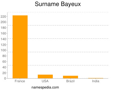 Surname Bayeux