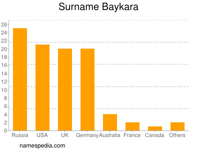 Surname Baykara