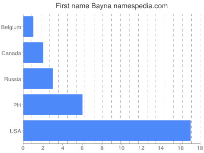 Given name Bayna