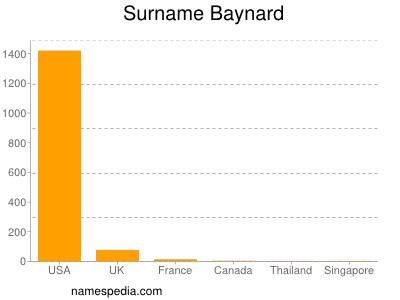 Surname Baynard