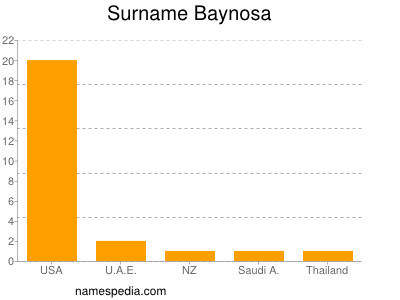 Surname Baynosa