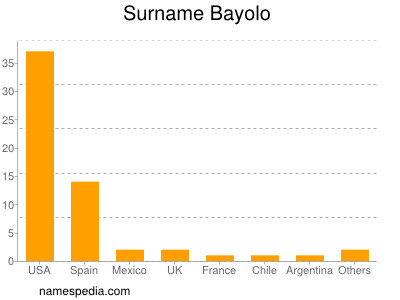 Surname Bayolo