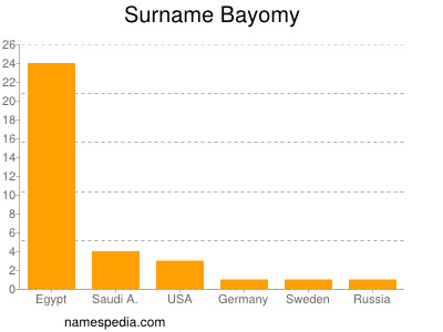 Surname Bayomy