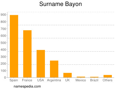 Surname Bayon