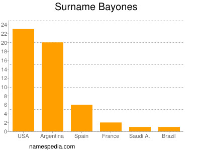 Surname Bayones
