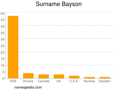 Surname Bayson