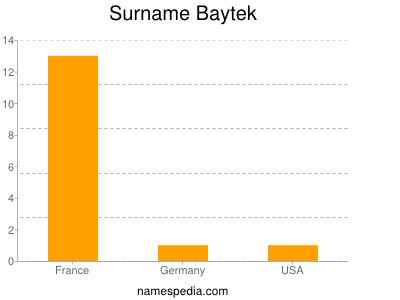 Surname Baytek