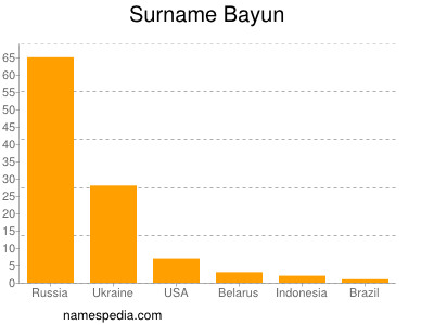 Surname Bayun
