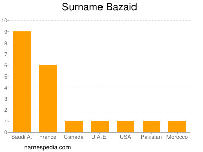 Surname Bazaid