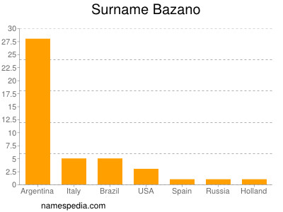 Surname Bazano
