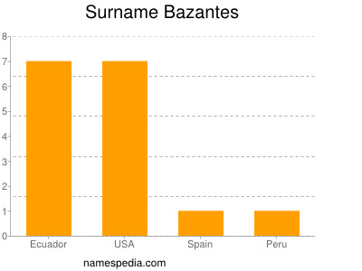 Surname Bazantes
