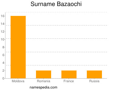 Surname Bazaochi