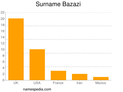 Surname Bazazi