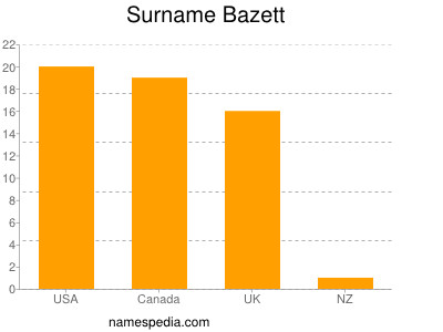 Surname Bazett