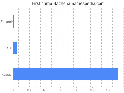 Given name Bazhena