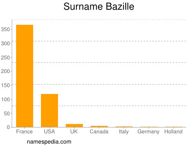 Surname Bazille