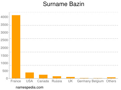 Surname Bazin