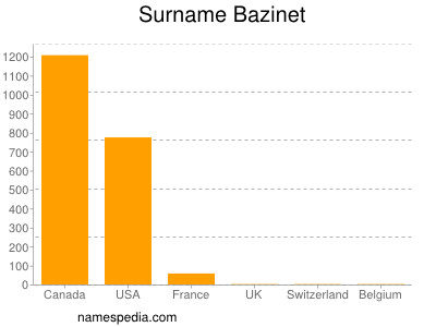 Surname Bazinet