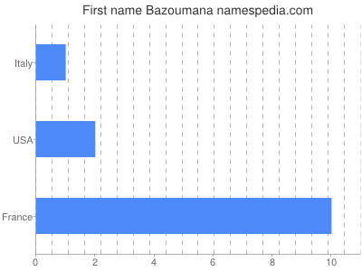 Given name Bazoumana