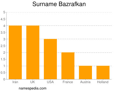 Surname Bazrafkan