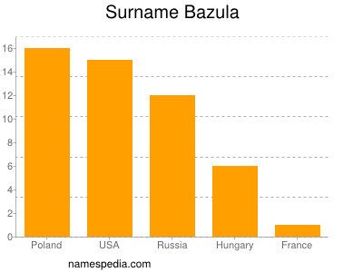 Surname Bazula