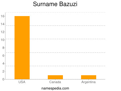 Surname Bazuzi
