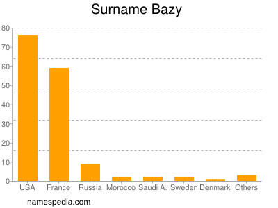 Surname Bazy