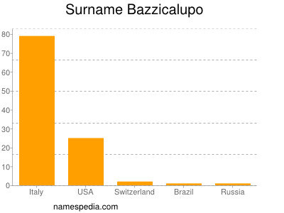 Surname Bazzicalupo