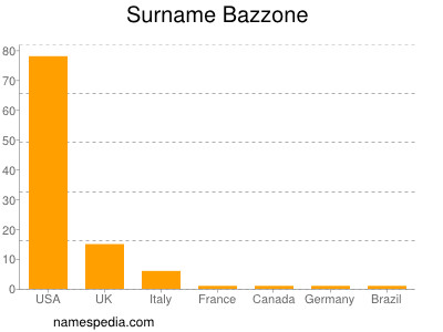 Surname Bazzone
