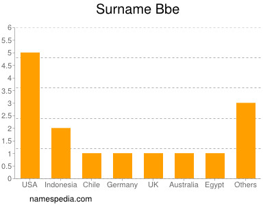 Surname Bbe