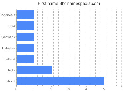 Given name Bbr