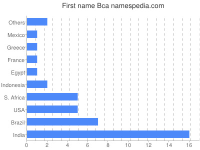 Given name Bca
