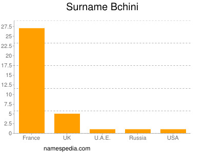 Surname Bchini