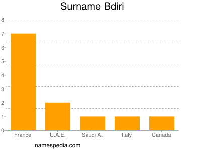 Surname Bdiri