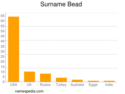 Surname Bead