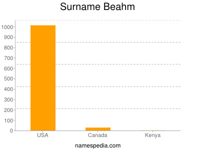 Surname Beahm