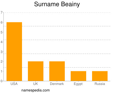 Surname Beainy