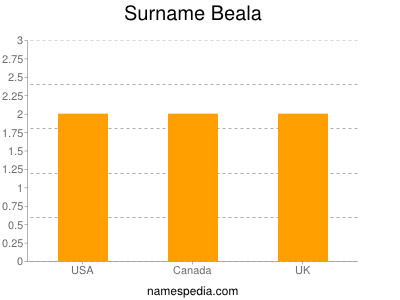 Surname Beala