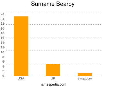 Surname Bearby