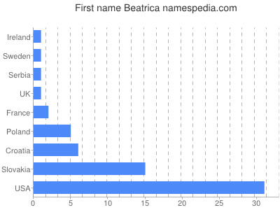 Given name Beatrica