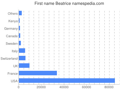 Given name Beatrice