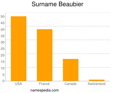 Surname Beaubier