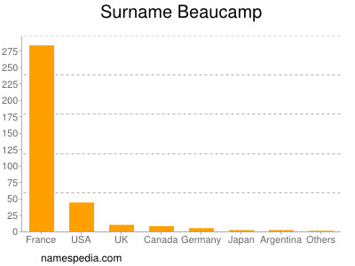 Surname Beaucamp